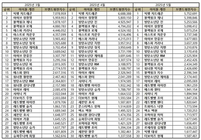 1위 지드래곤, 2위 제니, 3위 진
