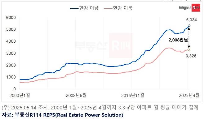 서울 한강 이남·이북 3.3㎡당 아파트 평균 매매가격 [부동산R114 제공. 재판매 및 DB 금지]