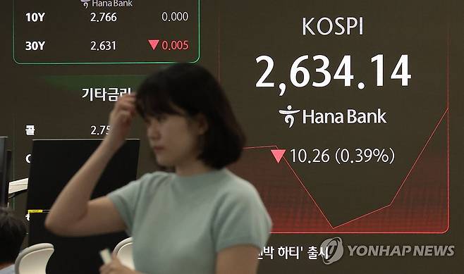 하락으로 출발하는 코스피 (서울=연합뉴스) 김인철 기자 = 27일 서울 중구 하나은행 딜링룸 현황판에 코스피 지수 등이 표시되고 있다.
    이날 코스피 지수는 전 거래일 대비 14.11포인트(0.53%) 내린 2,630.29에, 코스닥은 1.73포인트(0.24%) 오른 727.00에 개장했다.
    원ㆍ달러 환율은 3.6원 오른 1,368.0원에 개장했다. 2025.5.27 yatoya@yna.co.kr