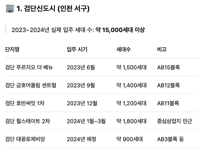 ▲ 챗GPT가 2023년부터 2024년까지 검단신도시에서 입주가 진행됐다고 제시한 주요 아파트 단지. '검단 푸르지오 더 베뉴'와 '검단 금호어울림 센트럴'은 2021년에 준공된 아파트로 입주 시기가 일치하지 않는다. '검단 힐스테이트 2차'는 세대수가 309세대로 해당 정보와 다르다. /갈무리=챗GPT
