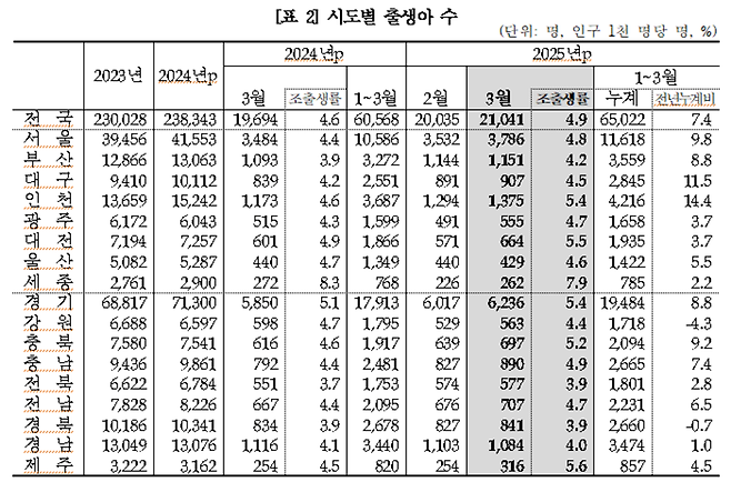 ▲ 시도별 출생아 수. /자료=통계청