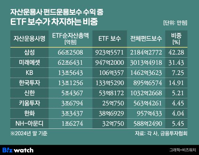 자산운용사 펀드운용보수 수익 중 ETF가 차지하는 비중