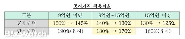 공시가격 적용 비율/자료=국토교통부