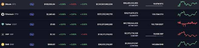 가상자산 시세.(자료=코인마켓캡)