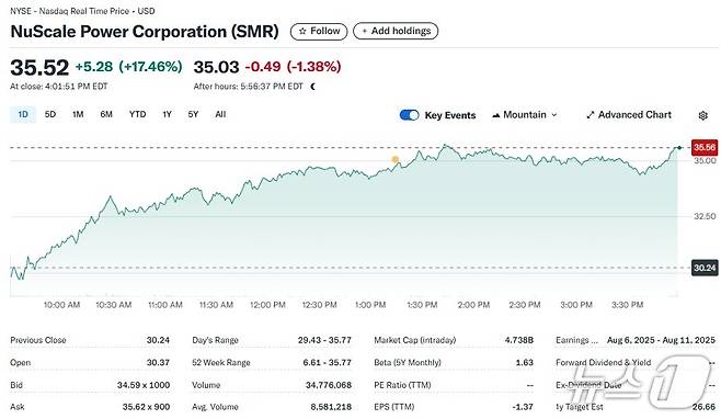 뉴스케일 일일 주가추이 - 야후 파이낸스 갈무리