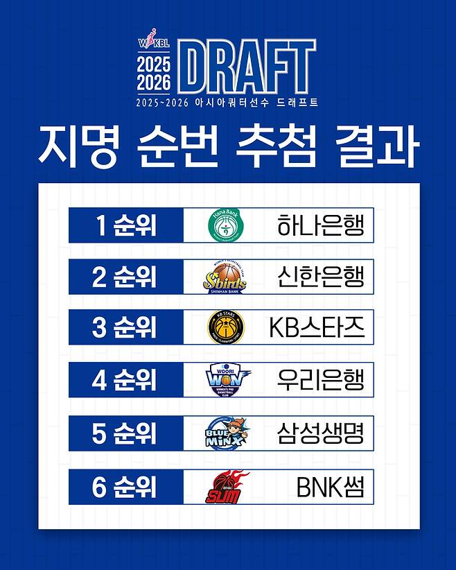아시아쿼터 드래프트 지명 순번 추첨 결과. 사진 | WKBL