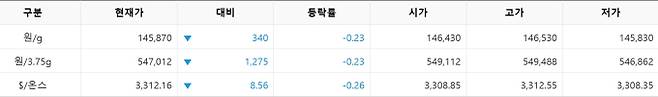 한국거래소(KRX) 금시장 국내 금값시세, 금가격 국제 금값 bnt, 한국거래소 금시세(금값) 0.23% 하락