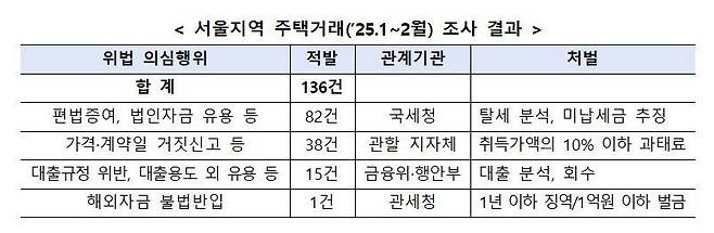 국토교통부 제공