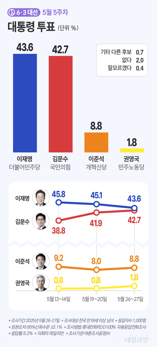데일리안이 여론조사공정㈜에 의뢰해 지난 26~27일 무선 100% ARS 방식으로 '토론과 상관없이 실제로는 누구에게 투표하겠느냐'고 물은 결과 이재명 더불어민주당 후보가 43.6%, 김문수 국민의힘 후보가 42.7%를 기록했다. ⓒ데일리안 박진희 그래픽디자이너
