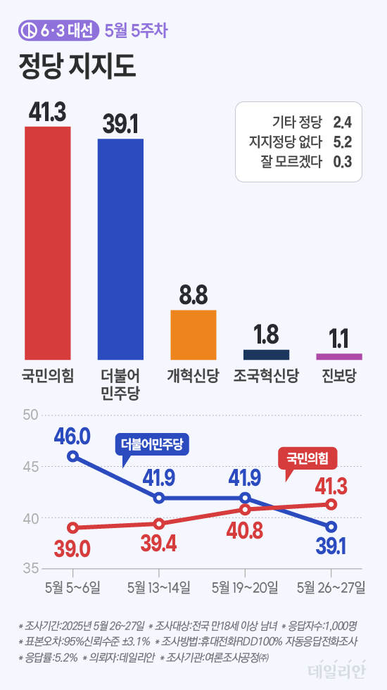 데일리안이 여론조사공정㈜에 의뢰해 지난 26~27일 무선 100% ARS 방식으로 '어느 정당을 조금이라도 지지하는지'를 물은 결과 '국민의힘' 41.3%, '더불어민주당' 39.1%, '개혁신당' 8.8%, '조국혁신당' 1.8%, '진보당' 1.1 순으로 높았다. ⓒ데일리안 박진희 그래픽디자이너