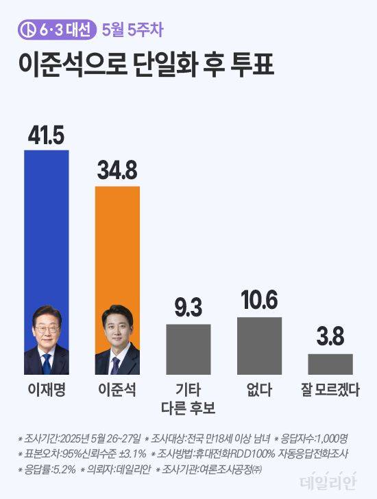 '김문수와 이준석이 이준석으로 단일화할 경우 다음 후보들 중 누구에게 투표하시겠습니까'라는 질문에는 응답자의 41.5%가 이재명 후보를, 34.8%는 이준석(단일화) 후보를 꼽았다. 이 후보의 지지율은 김 후보와 비교해 6.7%p 앞섰다. ⓒ데일리안 박진희 그래픽디자이너