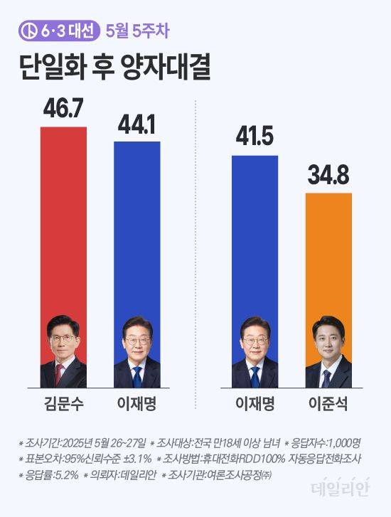김문수 국민의힘 후보로 단일화가 될 경우 대구·경북에서는 61.7%가 김 후보를, 35.3%가 이재명 후보를 지지하는 것으로 나타났다. 반면 같은 지역에서 이준석 개혁신당 후보로 단일화가 될 경우에는 이준석 후보 지지는 31.2%에 그치고, 39.2%가 이재명 후보를 지지하는 것으로 나타났다. ⓒ데일리안 박진희 그래픽디자이너