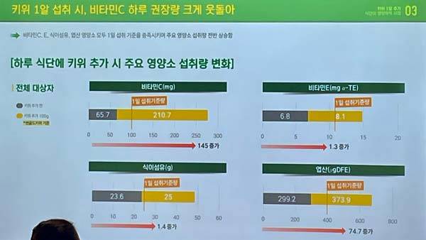 한국영양학회는 식단에 키위 한 알을 추가한 뒤, 영양소 부족이 얼마나 개선되는지 확인했다./사진=이슬비 기자, 자료 출처=중앙대 식품영양학과 신상아 교수