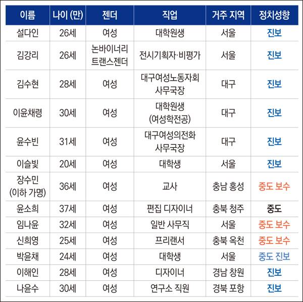 ▲인터뷰 참여자 명단. 그래픽=안혜나 기자