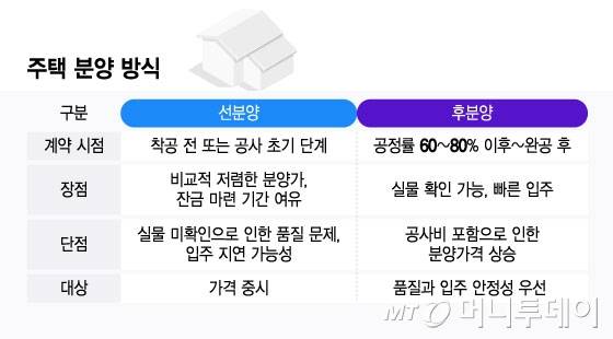 주택 분양 방식/그래픽=윤선정
