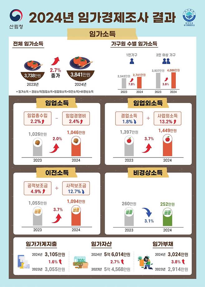 2024년 임가경제조사 결과 인포그래픽.