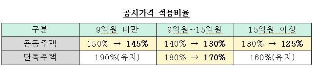 임대보증 가입기준 중 공시가격 적용비율 변화  [국토교통부 제공]