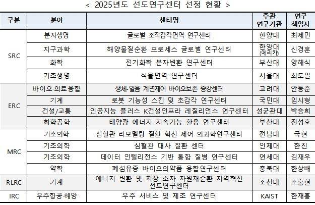 2025년 선도연구센터 선정 현황 [과기정통부 제공. 재판매 및 DB 금지]