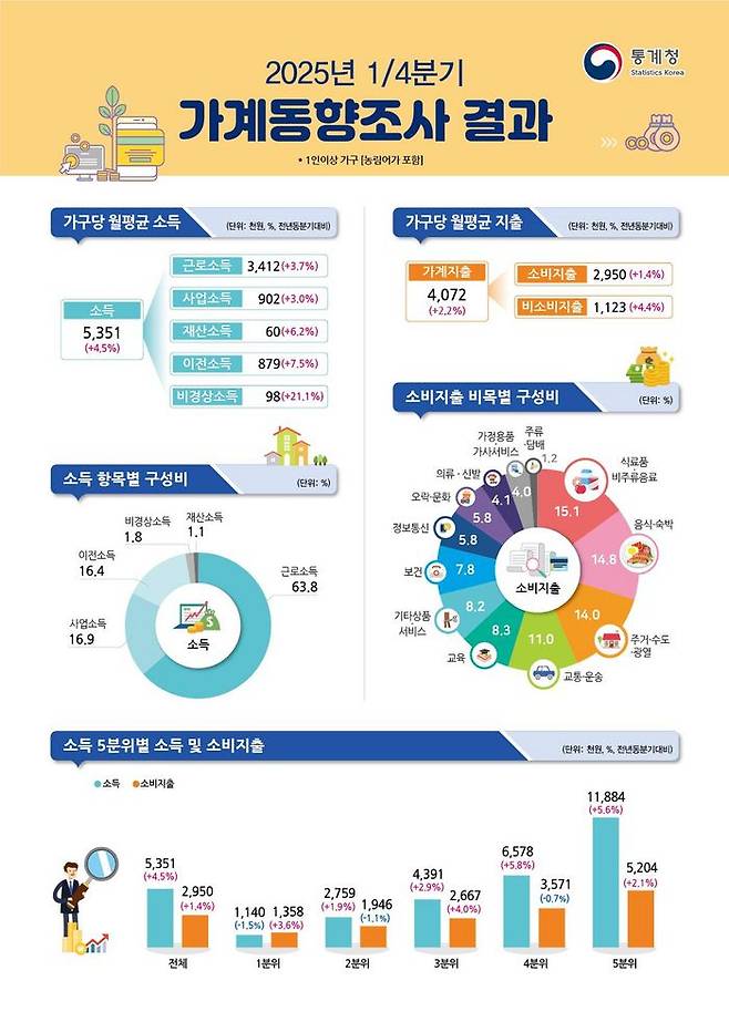 2025년 1분기 가계동향조사 결과.ⓒ통계청