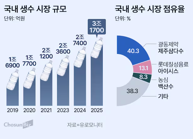 image.png 생수 업계 큰거 온다. 광동제약 \'삼다수\' 계약 연장 실패