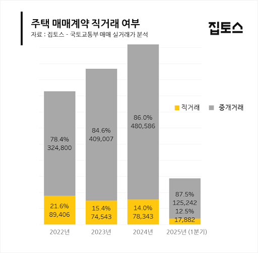 주택 매매계약 직거래 여부 현황. 집토스 제공