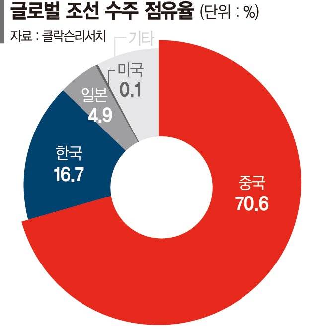 HD현대미포 "中 저가공세 넘자" 베트남 조선소에서