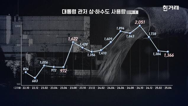 윤석열 전 대통령 임기 전체 관저 수도 사용량 추이. 한겨레 영상 갈무리