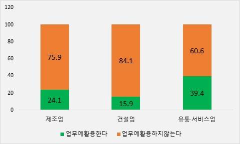 업종별 생성형 인공지능(AI) 업무 활용 [사진=대구상공회의소]