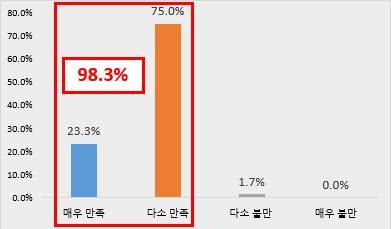 생성형 AI 활용시 업무 만족도 [사진=대구상공회의소]