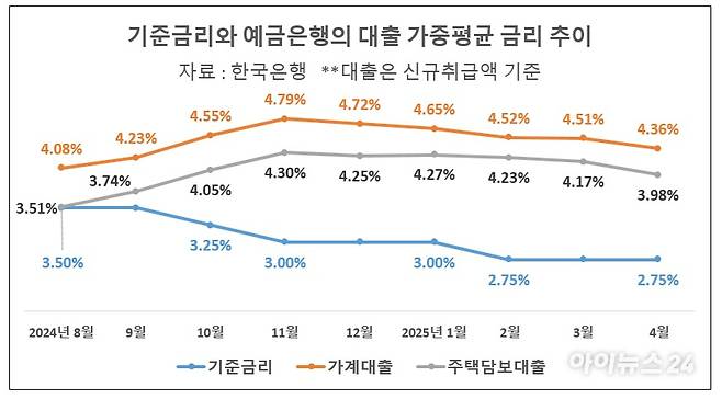 기준금리와 예금은행의 대출 가중평균 금리 추이 [표=이효정 기자 ]