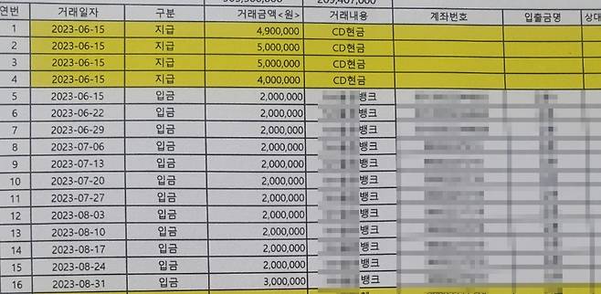 주(週)수 형태로 계약 체결해 153% 이자율(법정이자율 약 30배)로 상환금을 입금받은 내역 (제주자치경찰단 제공)