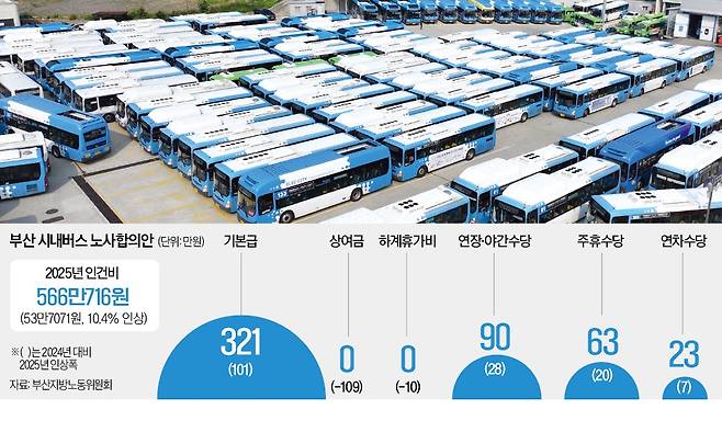부산지역 시내버스가 전면파업에 들어간 28일 오전 부산 연제구공영버스차고지에 운행이 중지된 버스들이 주차돼 있다.  /연합뉴스
