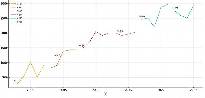 정권별 KOSPI 연도별 추이.