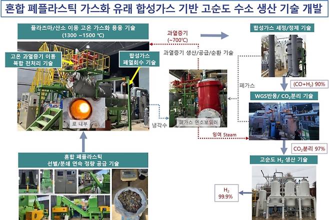 혼합 폐플라스틱 가스화 유래 합성가스 기반 고순도 수소 생산기술. 한국에너지기술연구원