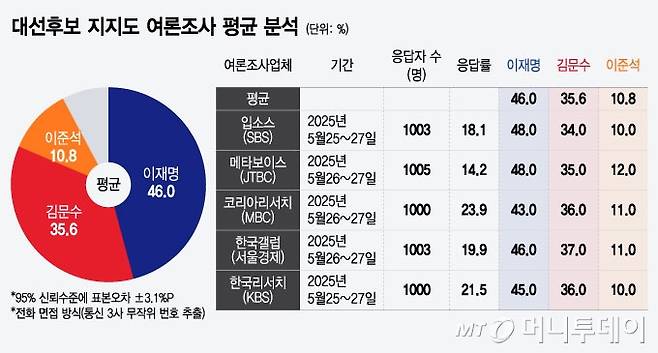 대선후보 지지도 여론조사 평균 분석/그래픽=윤선정
