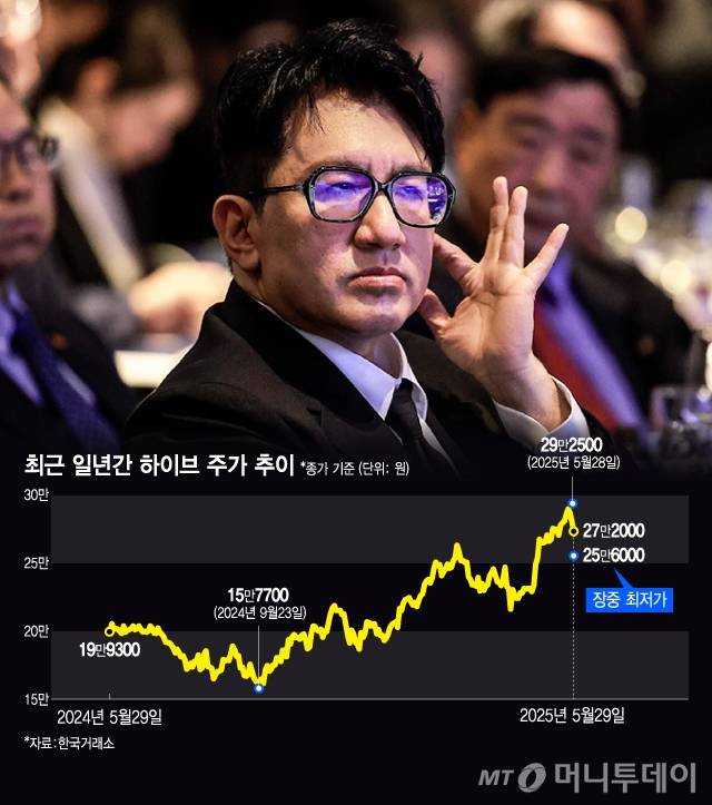 최근 일년간 하이브 주가 추이/그래픽=김지영