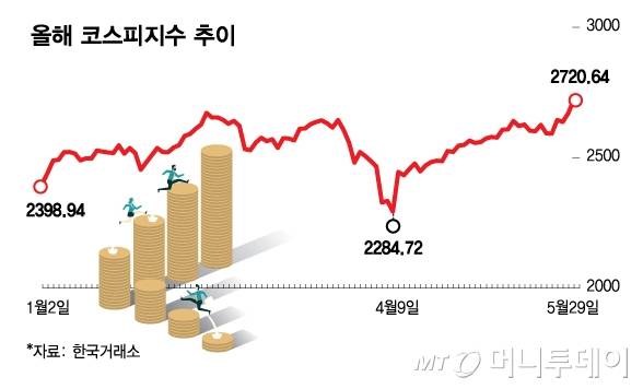 올해 코스피지수 추이. /그래픽=김다나 디자인기자
