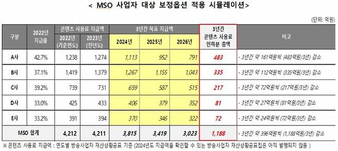 MSO 사업자 대상 보정옵션 적용 시뮬레이션. /사진=한국방송채널진흥협회·한국방송채널사용사업자협회