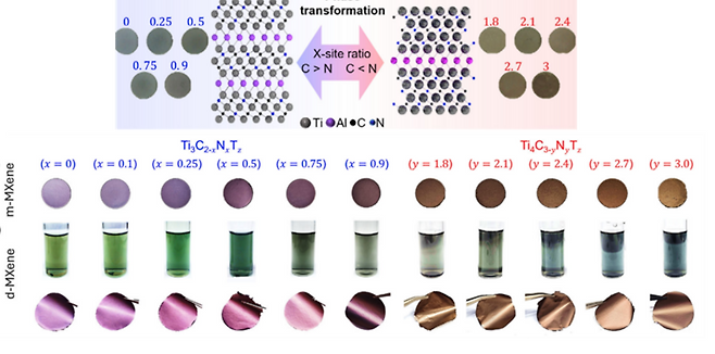 고순도 질소 치환 전 조성 MAX 상 및 맥신의 제조 공정과 형태.[과학기술정보통신부 제공]
