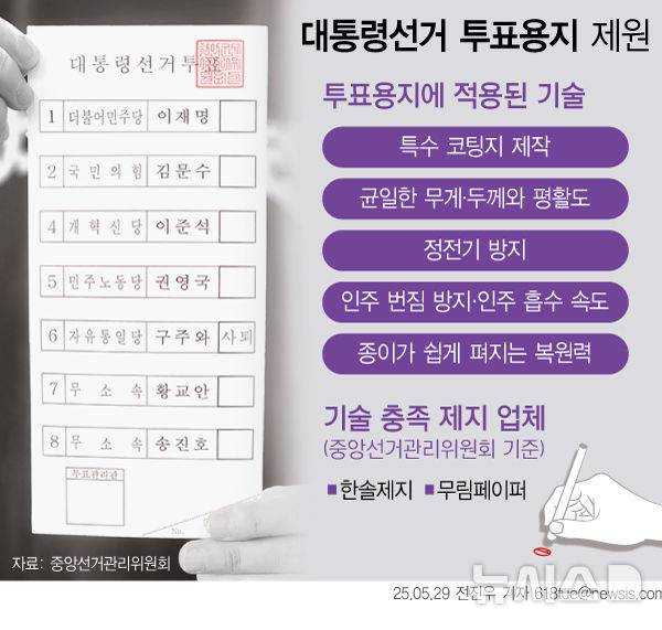 [서울=뉴시스] 사전투표가 시작되며 제21대 대선의 막이 올랐다. 정전기 방지부터 인주 흡수 속도까지 유권자의 한 표를 담는 투표용지에 적용된 각종 첨단 기술에도 관심이 쏠린다.