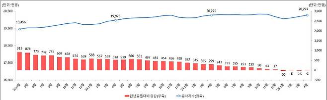 사업체 종사자 수 동향. 고용노동부 제공