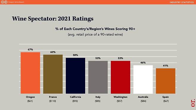 와인스펙테이터 2021년 나라별 90점 이상 비중과 소비자 가격.