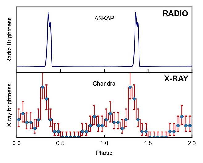장주기 전파 천체(LTP) 'ASKAP J1832-0911'에서 방출된 전파와 X선 [Ziteng (Andy) Wang, ICRAR 제공. 재판매 및 DB 금지]