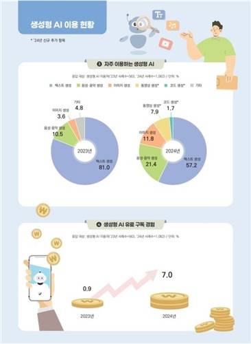 생성형 AI 이용 현황 [방통위 제공. 재판매 및 DB 금지]