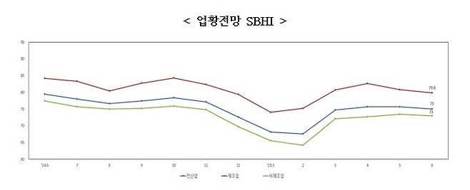 업황전망 경기전망지수(SBHI) [중소기업중앙회 제공. 재판매 및 DB 금지]