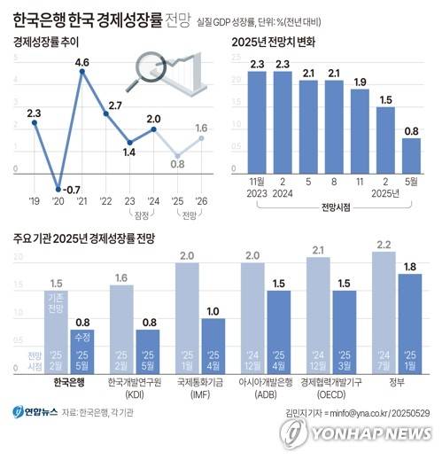 [그래픽] 한국은행 한국 경제성장률 전망 (서울=연합뉴스) 김민지 기자 = 한국은행은 29일 발표한 수정 경제전망에서 올해 실질 국내총생산(GDP) 성장률 전망치를 1.5%에서 0.8%로 대폭 하향 조정했다.
    minfo@yna.co.kr
    X(트위터) @yonhap_graphics  페이스북 tuney.kr/LeYN1