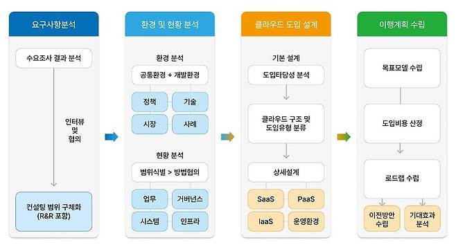 ▲ 클라비가 민간 및 공공부문에 걸쳐 두루 시행 중인 클라우드 컨설팅 서비스의 흐름도 /이미지=클라비 홈페이지 갈무리