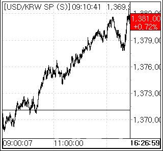 30일 환율 흐름. (사진=엠피닥터)