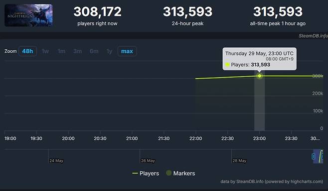 - 출시와 함께 압도적인 화력을 보이고 있는 엘밤통&nbsp;