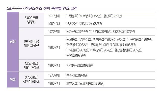 KDB산업은행에서 발간한 '2020 북한의 산업' 보고서에 따르면 '철산봉청년호'는 1985년 북한 함경북도 청진조선소에서 건조한 1만4000톤급 대형 화물선이다. ('2020 북한의 산업' 보고서 갈무리)